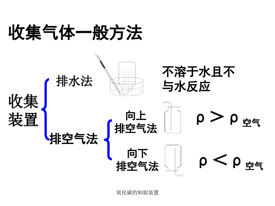 氧化碳的制取装置课件_第3页