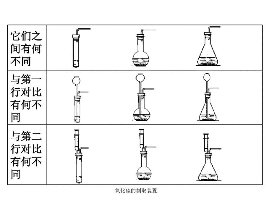 氧化碳的制取装置课件_第5页