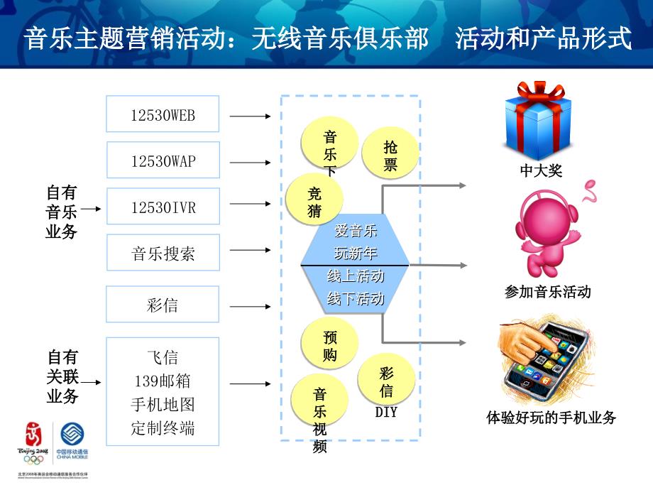 全业务及定制终端新年整合营销方案_第4页