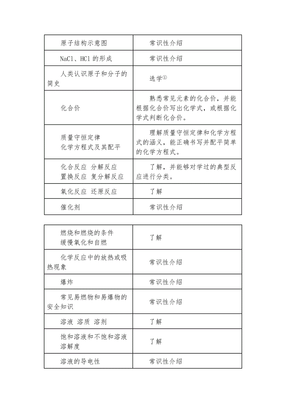 初级中学化学教学大纲_第3页