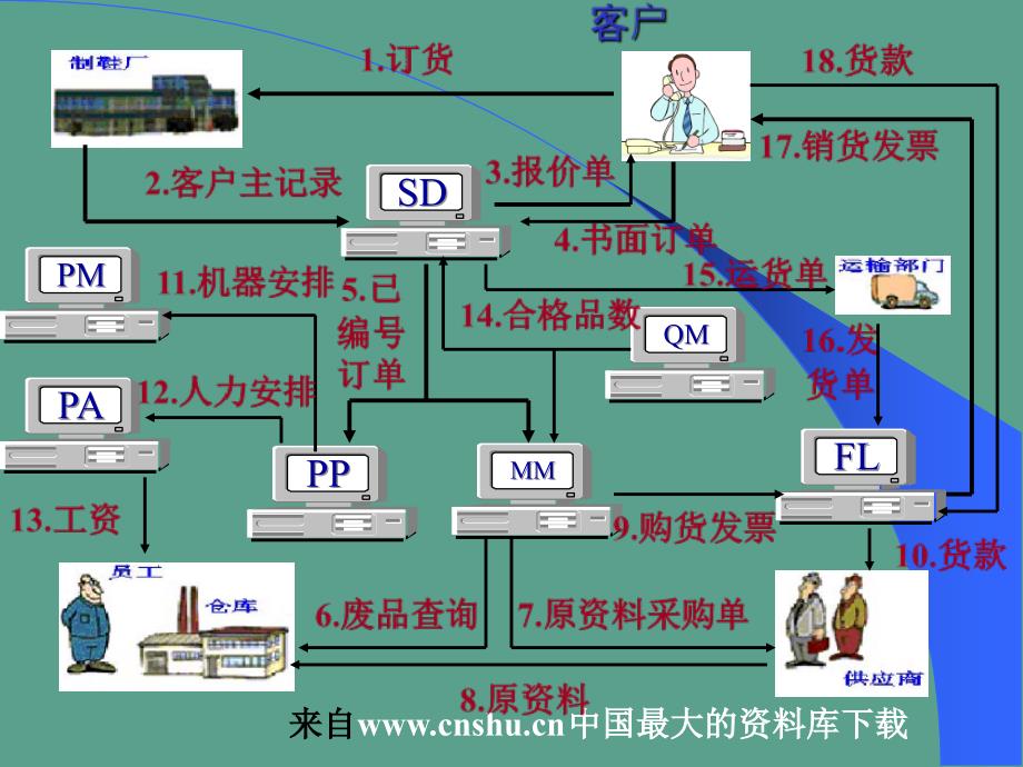 生产管理工厂管理之现场管理实务57页1ppt课件_第3页