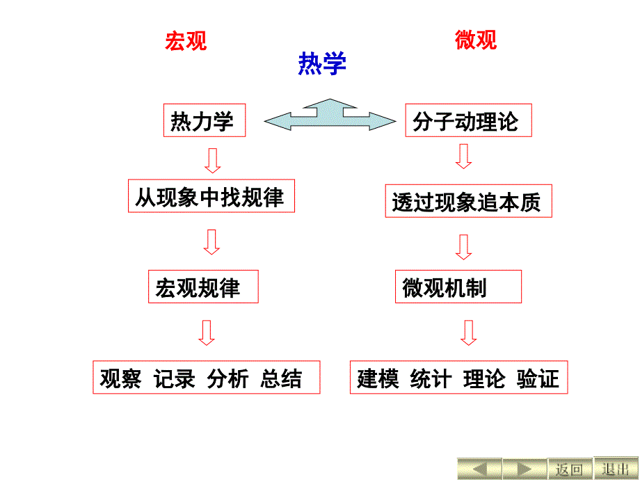 大学物理：热学5-1,2,3_第2页