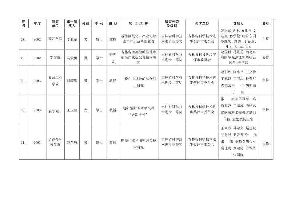 吉林农业大学获奖成果一览表.doc_第4页