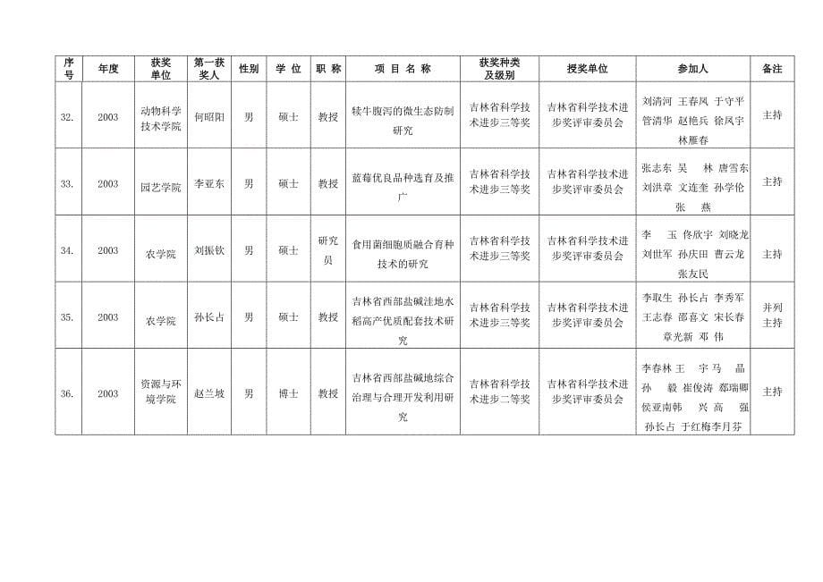 吉林农业大学获奖成果一览表.doc_第5页