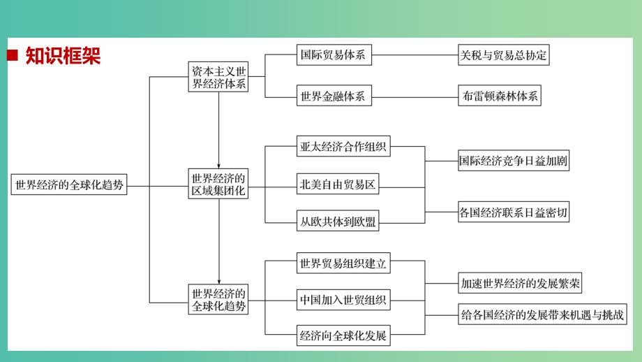 浙江鸭2019版高考历史二轮专题复习板块三现代的世界和中国专题22当今世界经济的全球化趋势课件.ppt_第2页