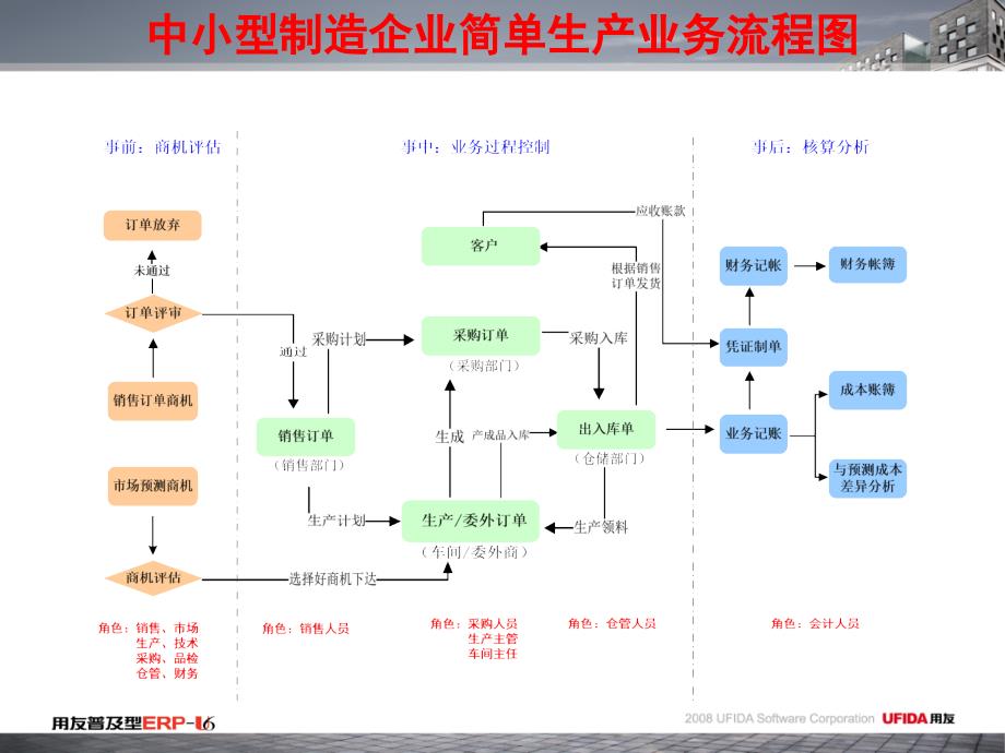 中小型制造企业业务流程及主要业务管理问题_第4页