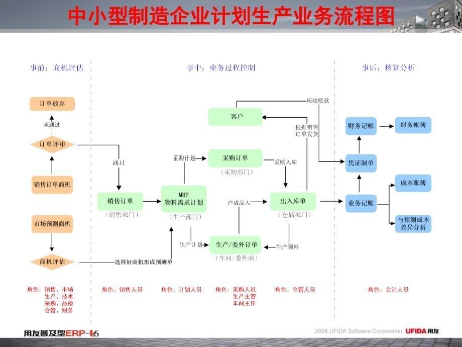 中小型制造企业业务流程及主要业务管理问题_第5页