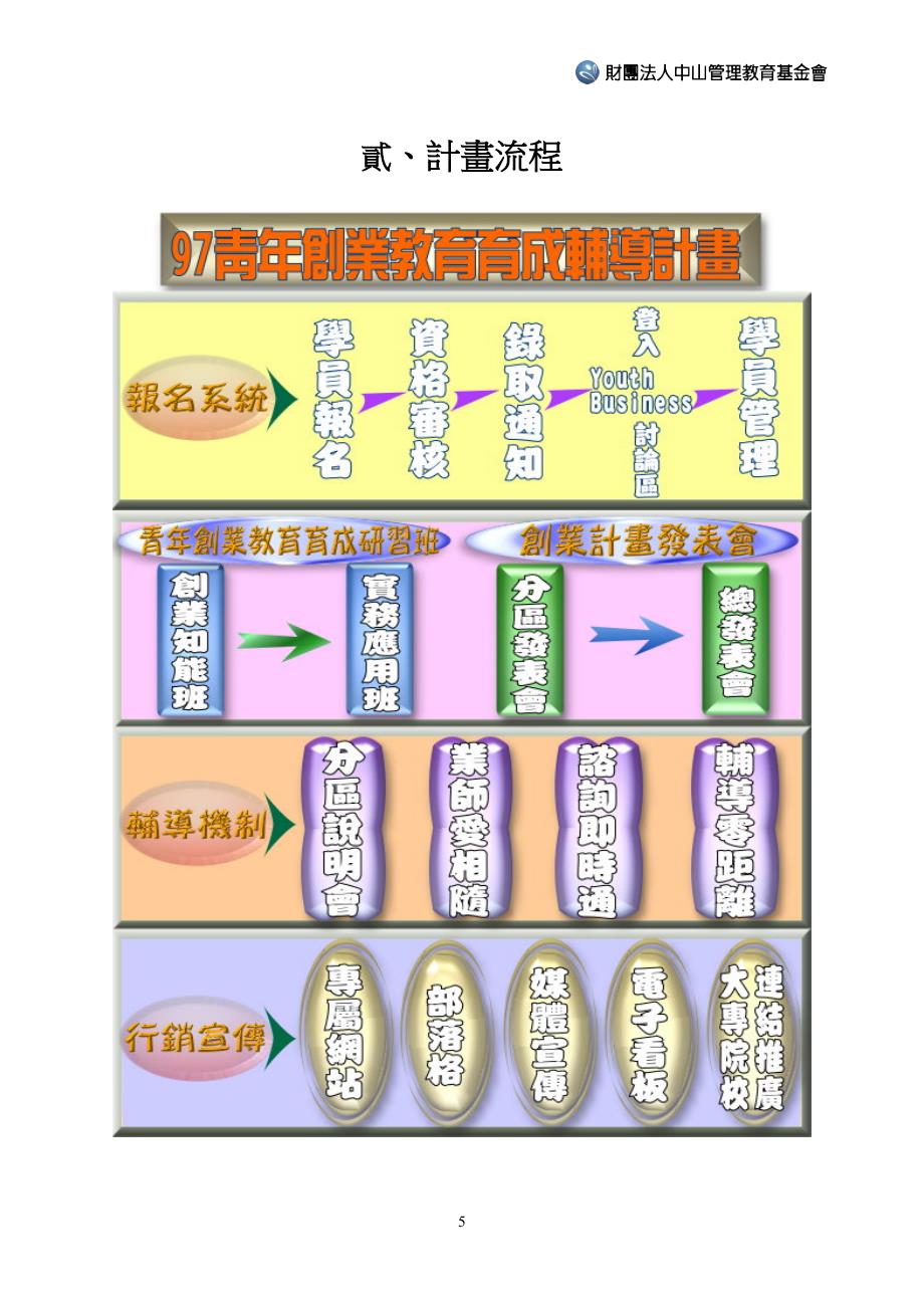 青年创业教育育成辅导计划_第5页