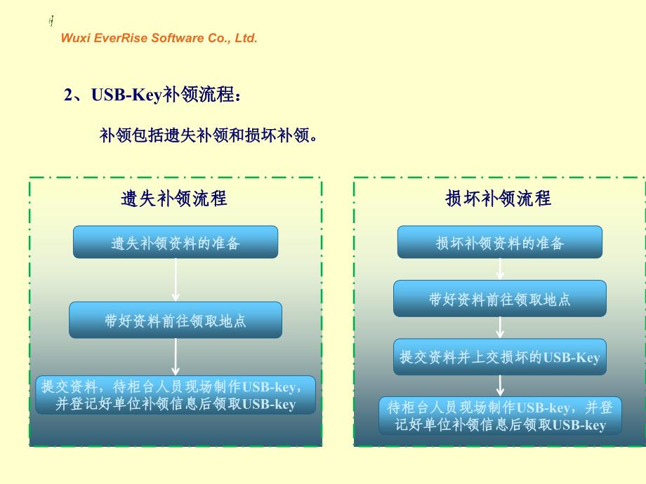 江阴市人力资源和社会保障局社保业务网上办理usbkey使用(2)_第4页