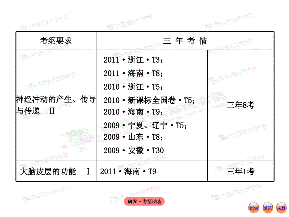 高中生物全程复习方略配套课件浙科版浙江专用3.2动物生命活动的调节_第4页