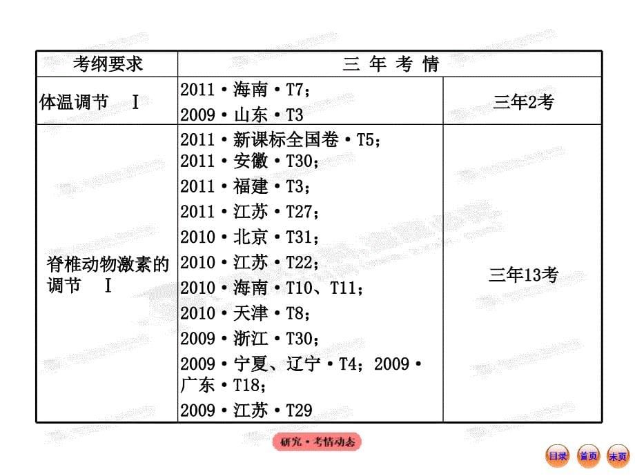 高中生物全程复习方略配套课件浙科版浙江专用3.2动物生命活动的调节_第5页