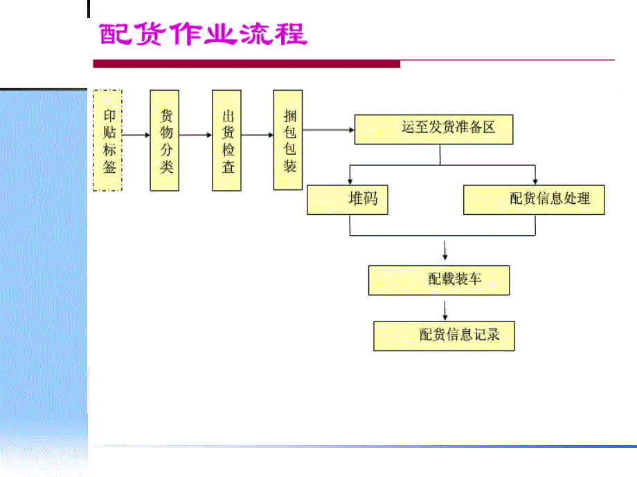 学习五配货作业_第3页