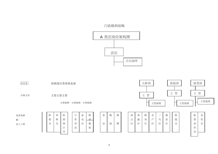 北京XX超市店长工作手册+华联超市店长管理手册_第2页