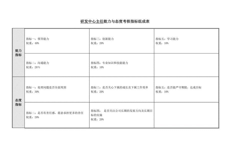 研发中心绩效考核指标_第5页