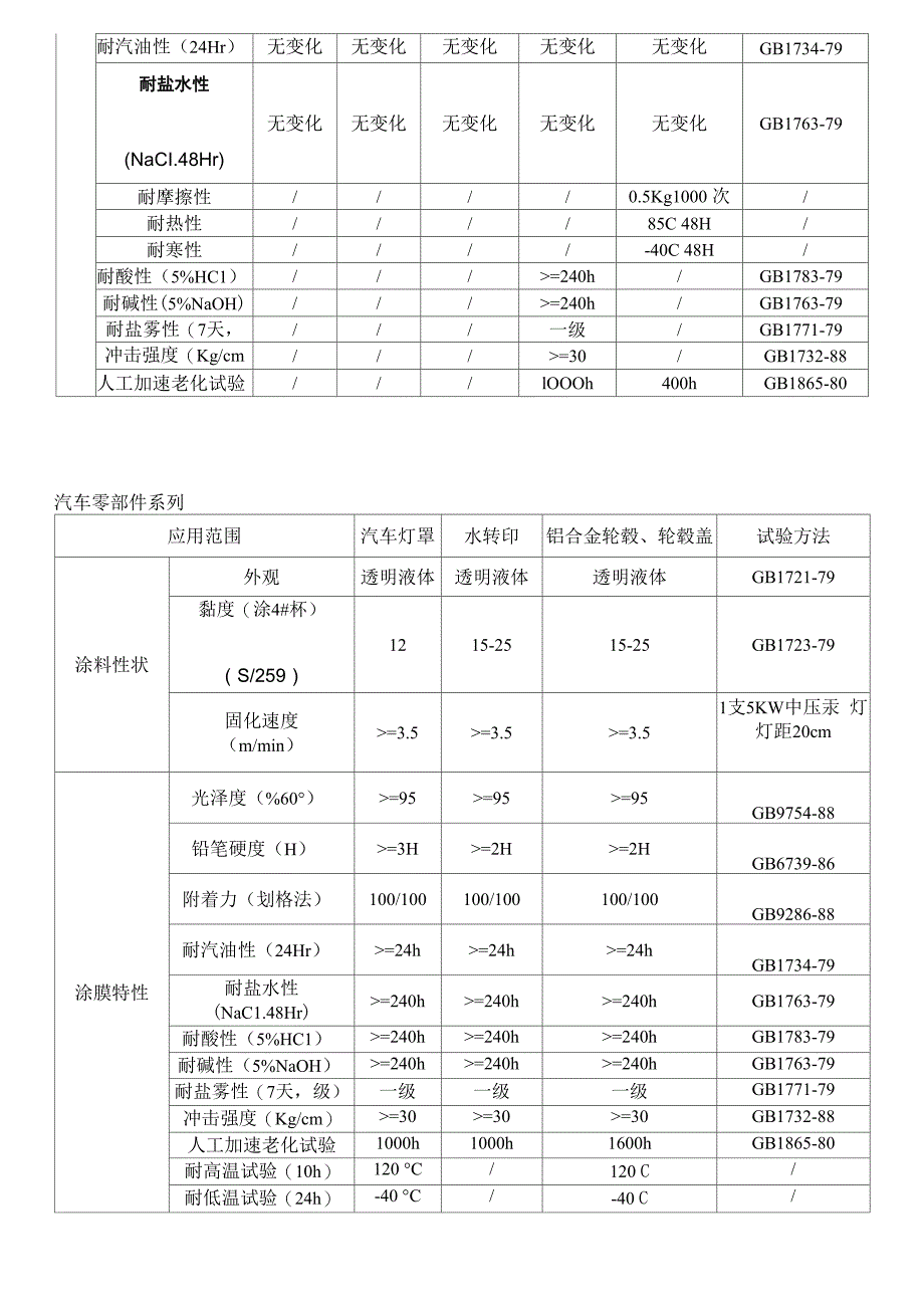 uv涂料性能测试_第2页