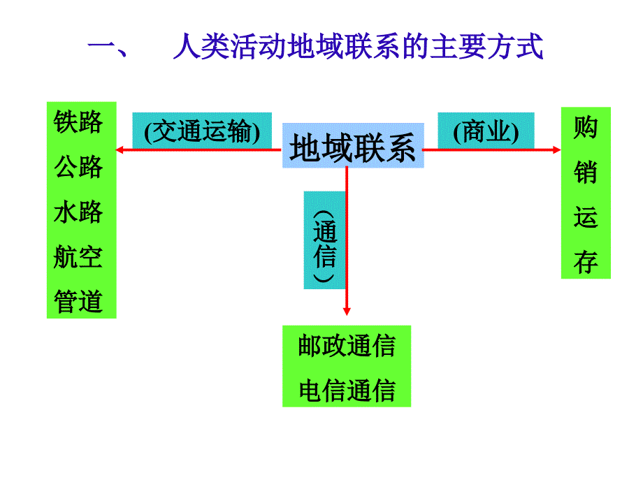 人类活动的地域联系_第3页