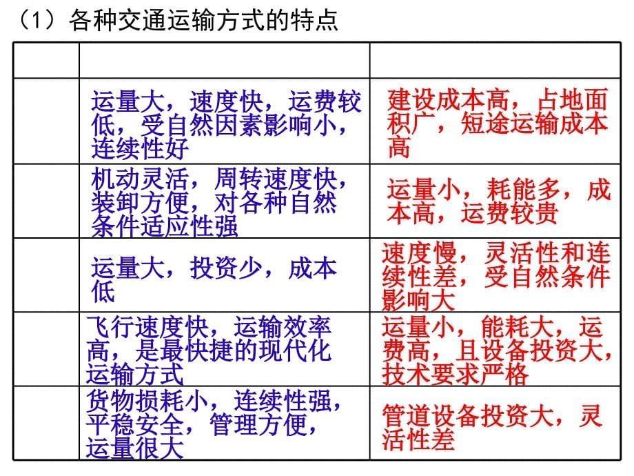 人类活动的地域联系_第5页