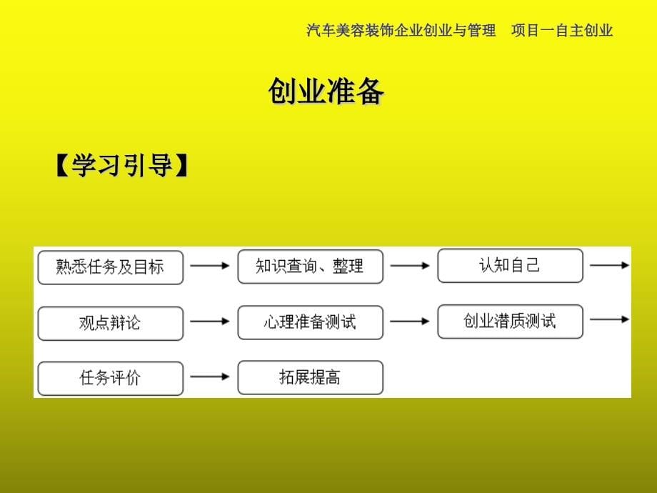 汽车美容装饰企业创业与管理317电子教案课件完整版_第5页