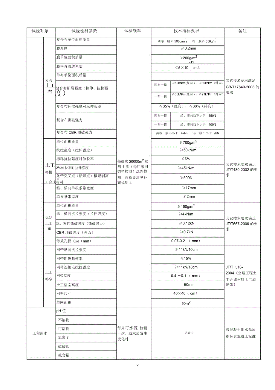 试验检测项目频率和要求_第2页