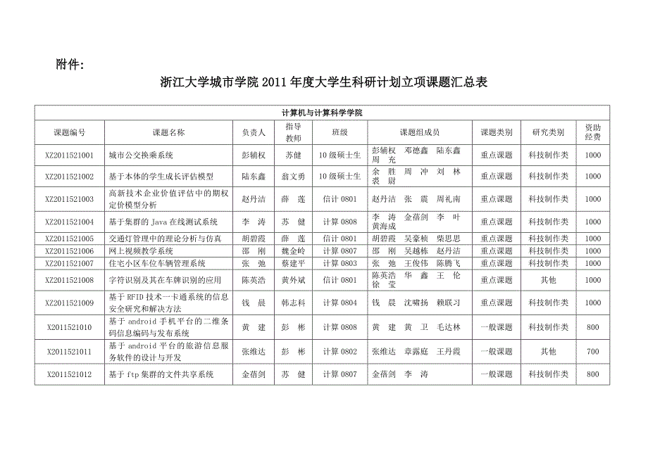 浙江大学城市学院大学生科研计划立项课题汇总表MicrosoftW_第1页