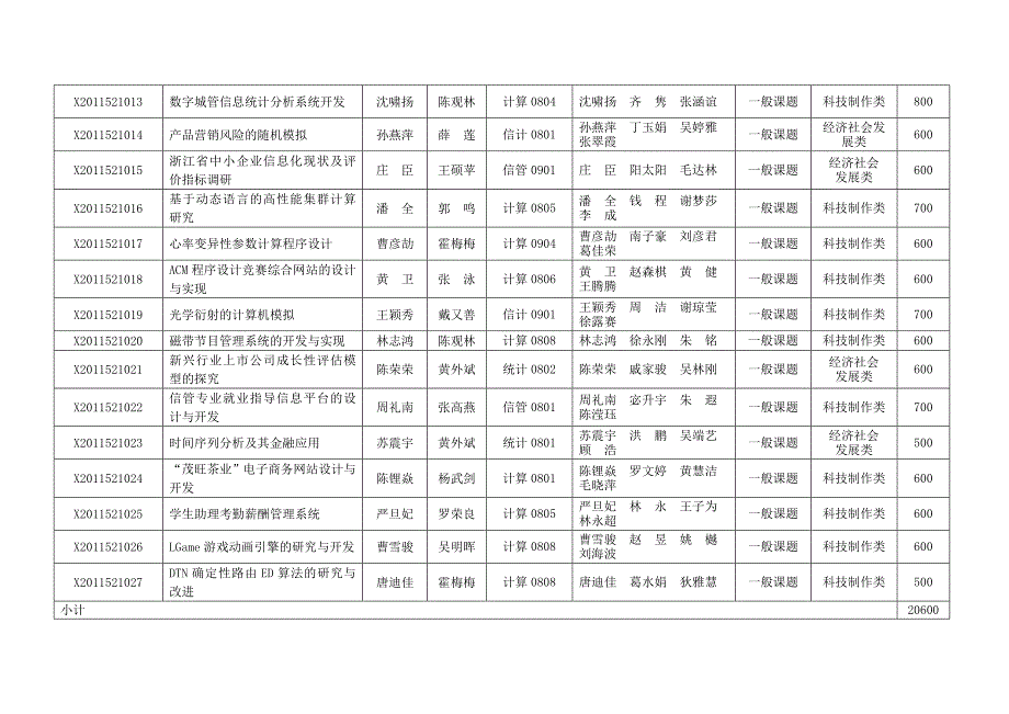 浙江大学城市学院大学生科研计划立项课题汇总表MicrosoftW_第2页