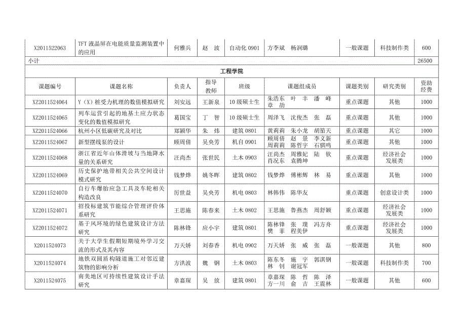 浙江大学城市学院大学生科研计划立项课题汇总表MicrosoftW_第5页