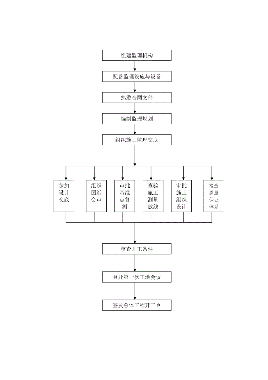 监理进度控制程序(附流程图).doc_第2页