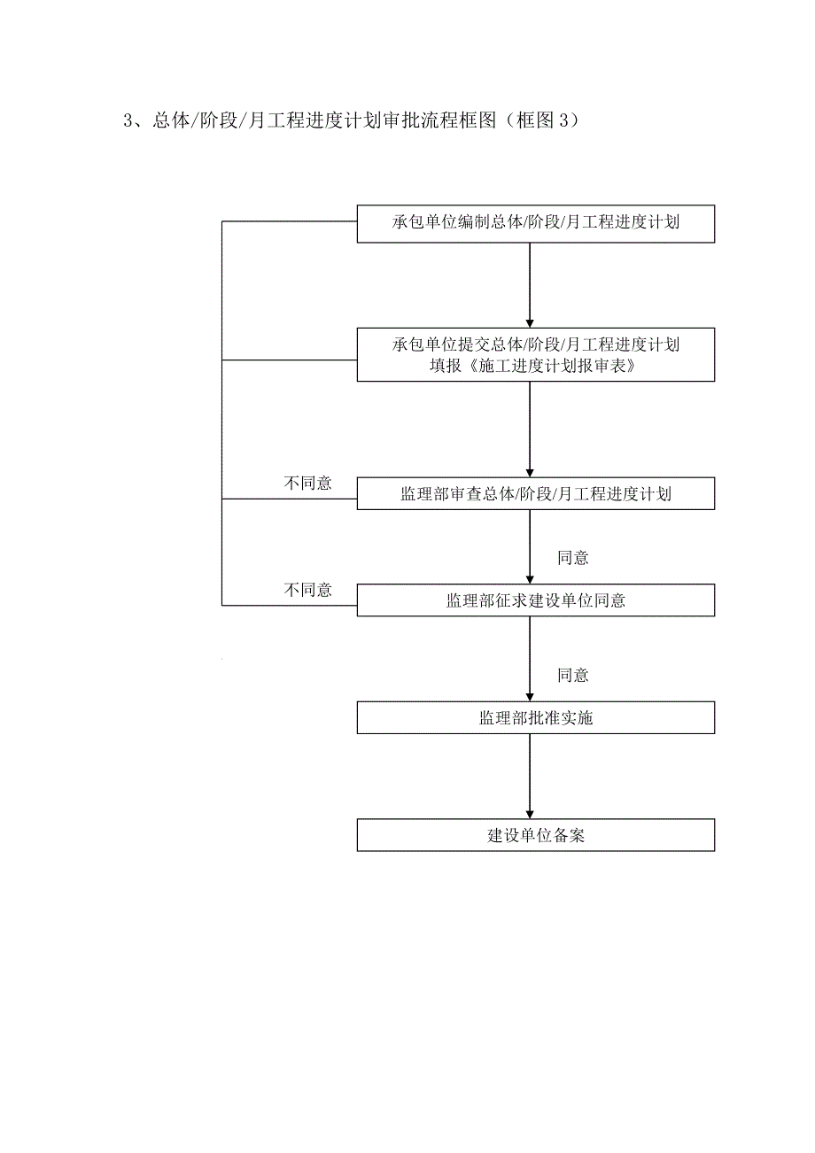 监理进度控制程序(附流程图).doc_第4页