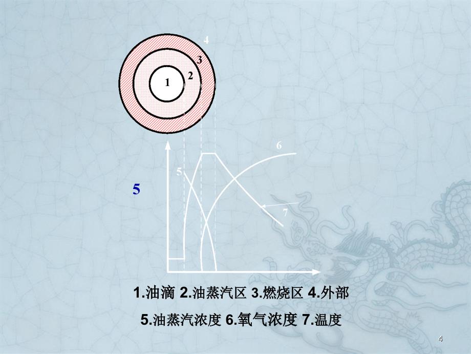 燃烧学讲义第6章油滴燃烧_第4页