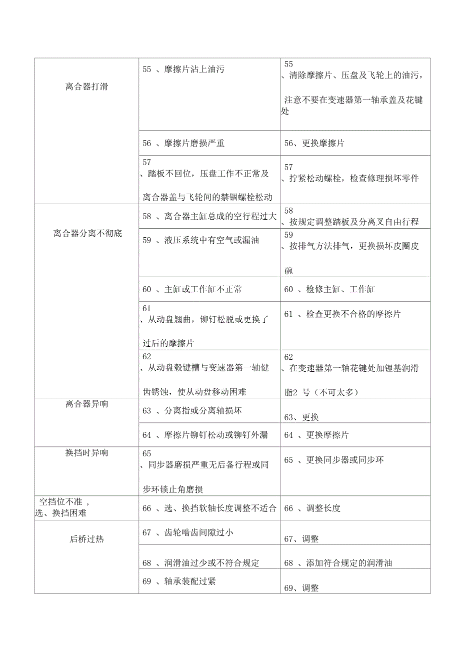 货车汽车常见毛病及修理办法_第4页