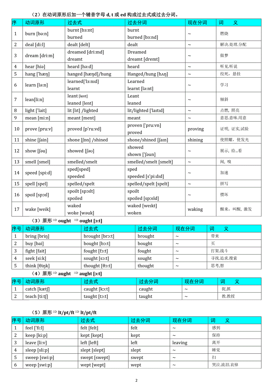 (完整word版)高中英语常用不规则动词表-全.doc_第2页