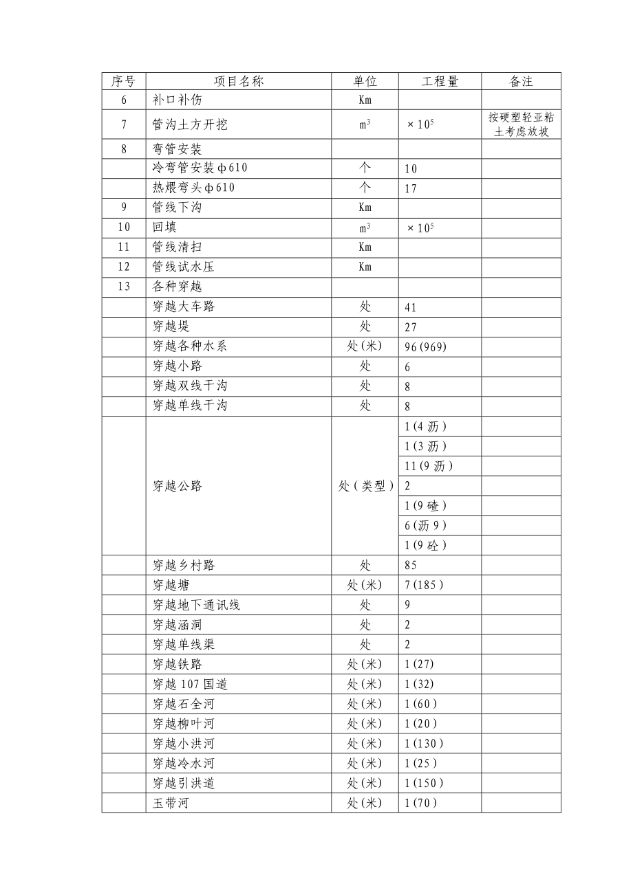 西气东输豫南郑州～驻马店天然气支线工程施工第4标段线路施工施工组织设计（106）_第3页