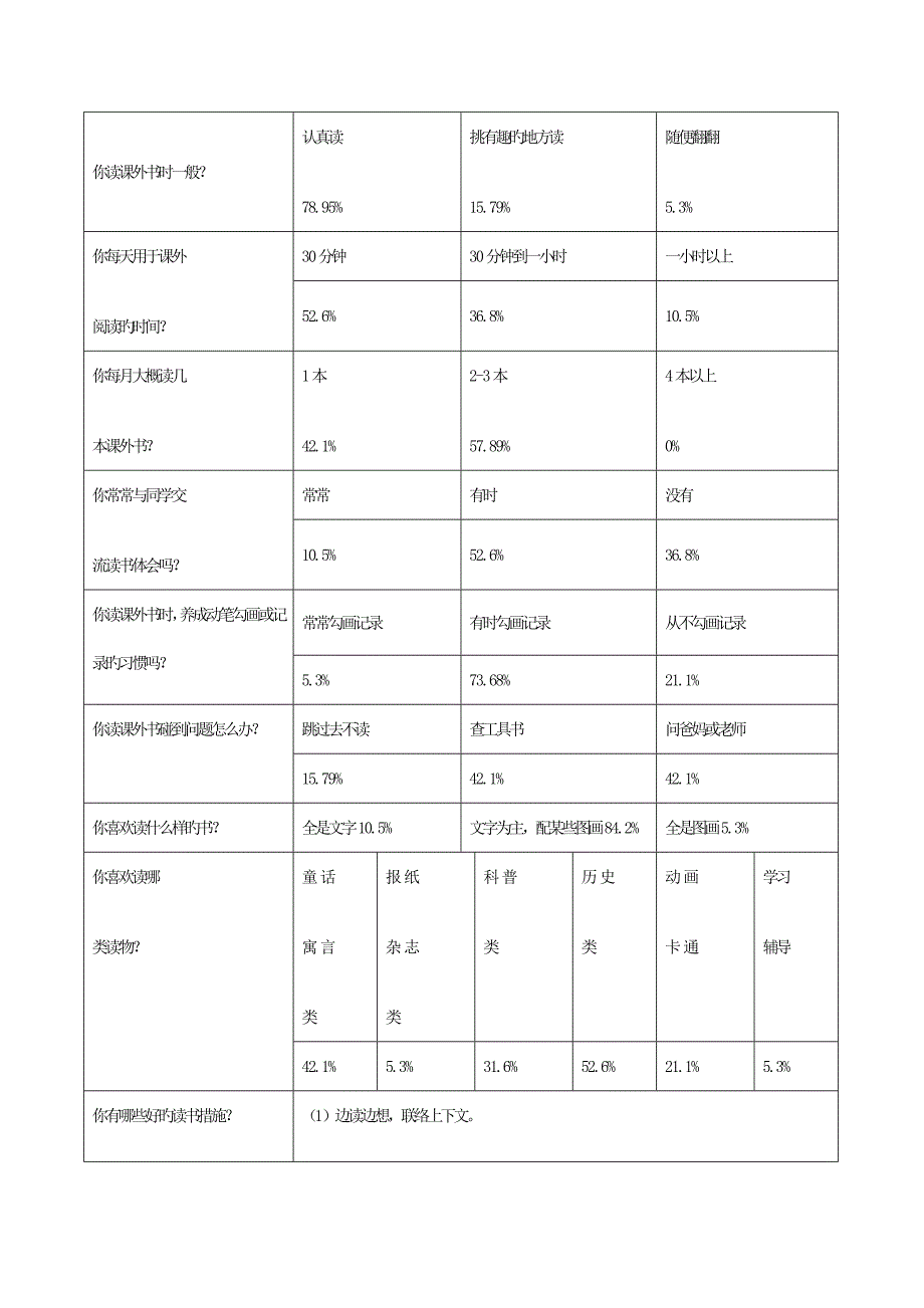 小学生课外阅读情况调查报告_第2页