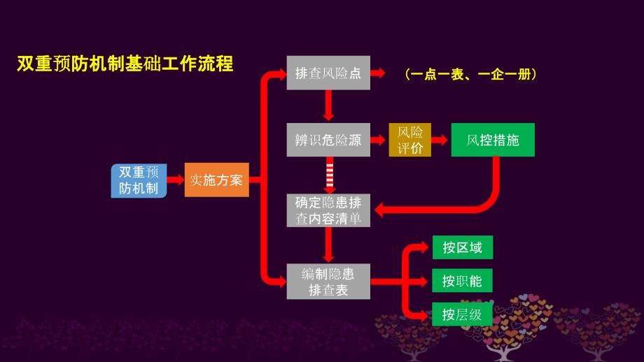 “双控”机制建设培训资料_第4页