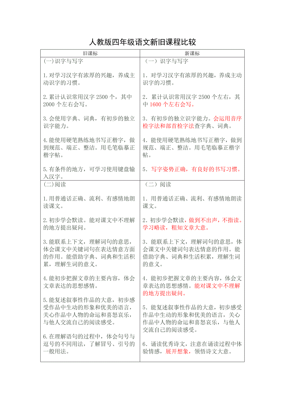 人教版四年级语文新旧课程比较.docx_第1页