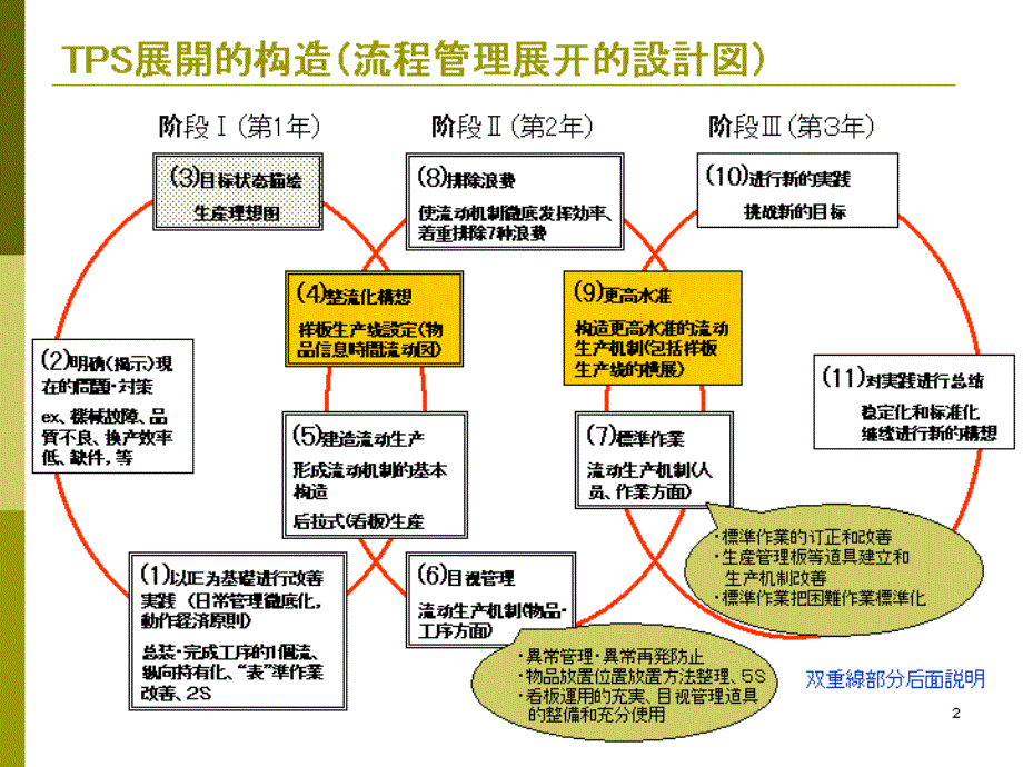 丰田TPS流程管理展开_第2页