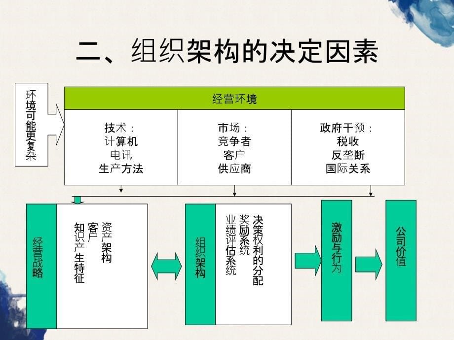 第二篇组织架构_第5页