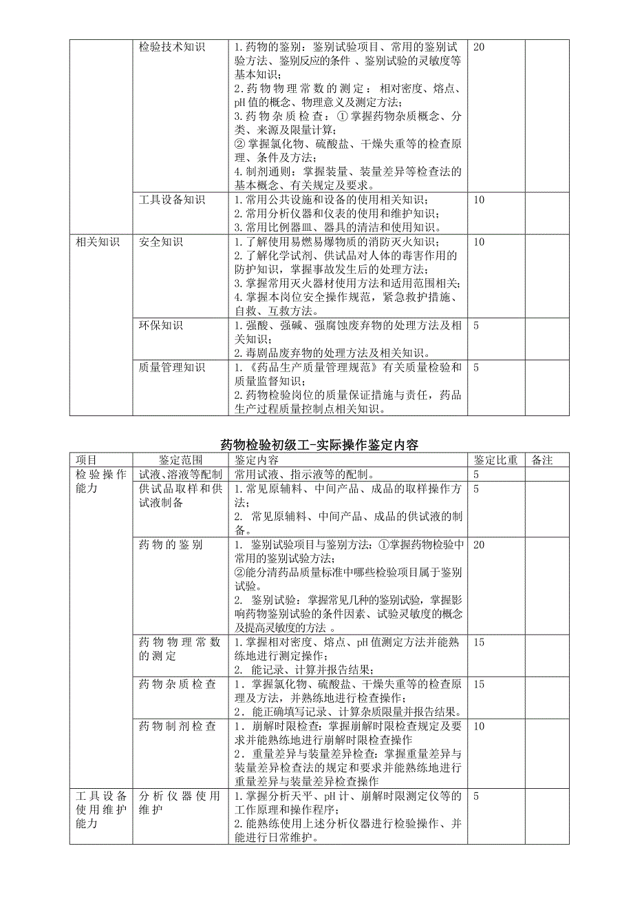 药物检验工考核干纲要_第3页