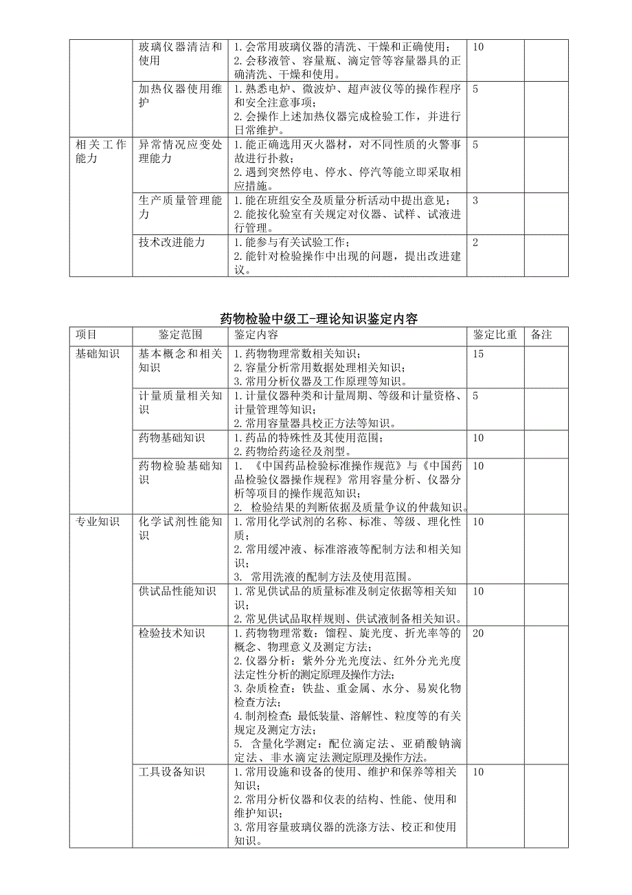 药物检验工考核干纲要_第4页