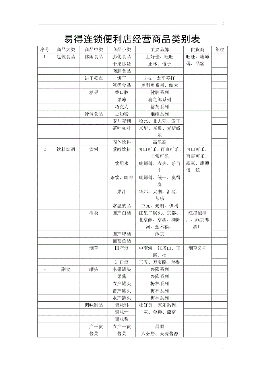 联营迷你超市管理 易得联营便利店经营商品类别表.doc_第1页