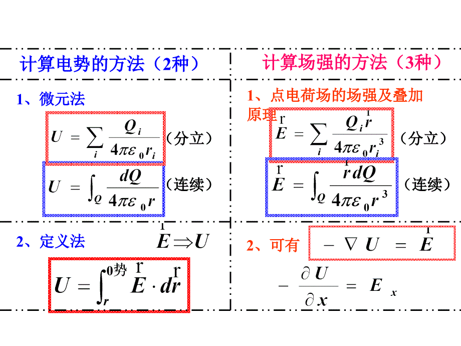 大学物理：大学物理电磁学总结_第1页