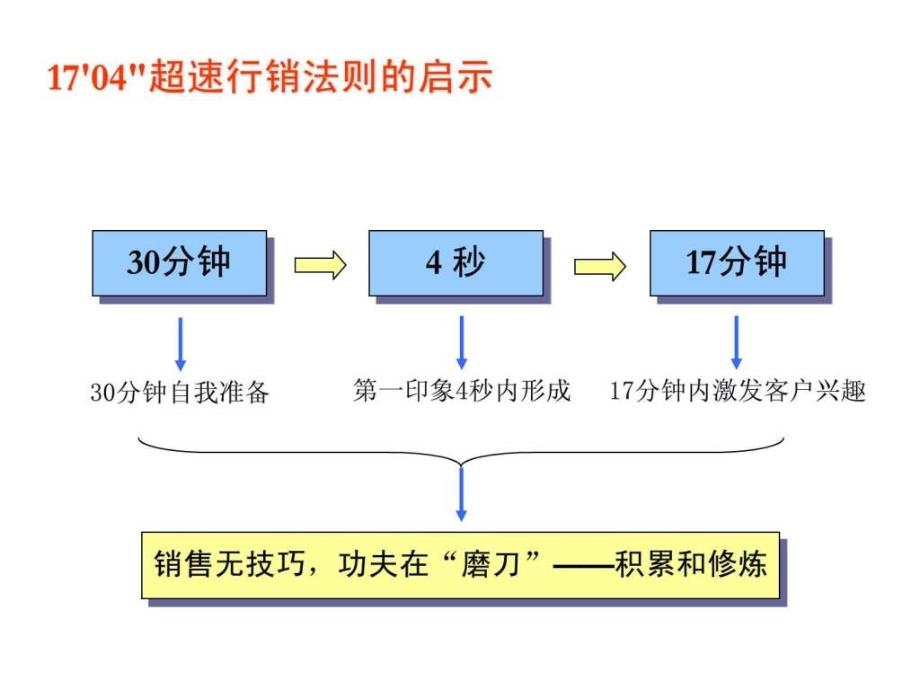 最系统的房地产销售培训资料1529738557_第2页