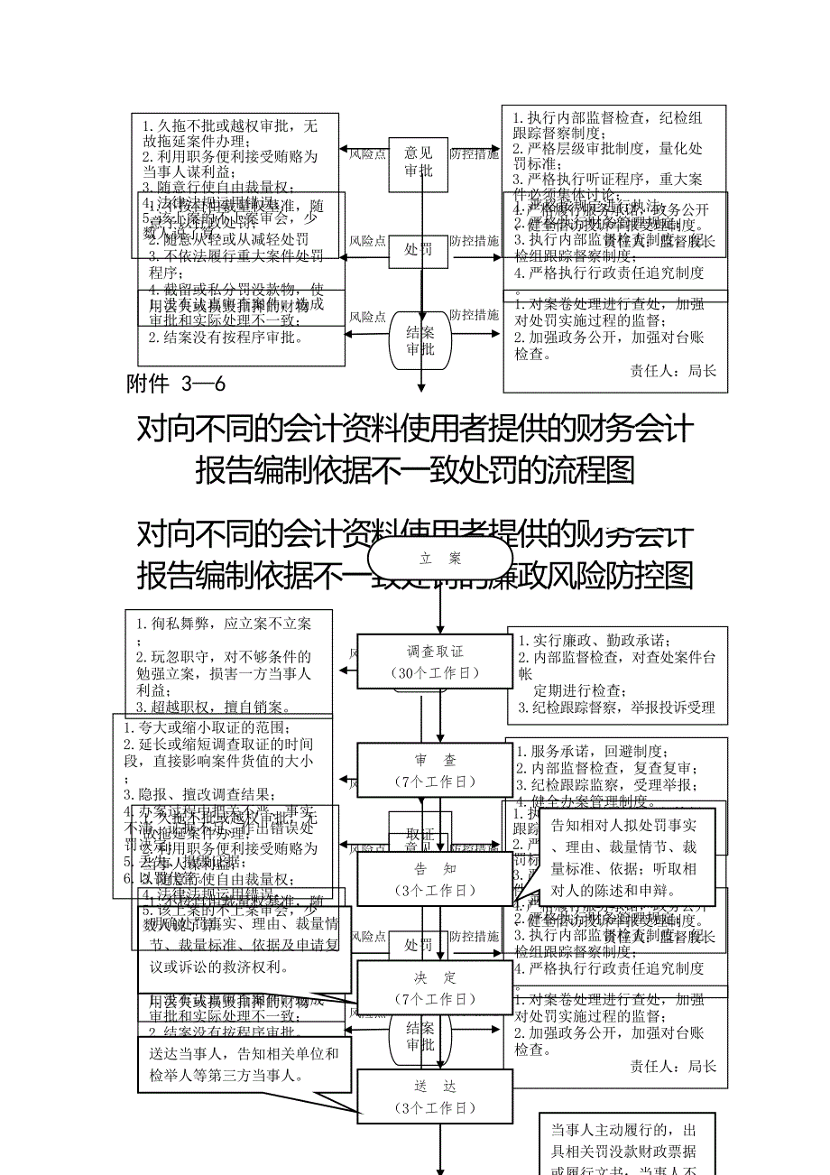 监督股六权治本流程图范例_第4页