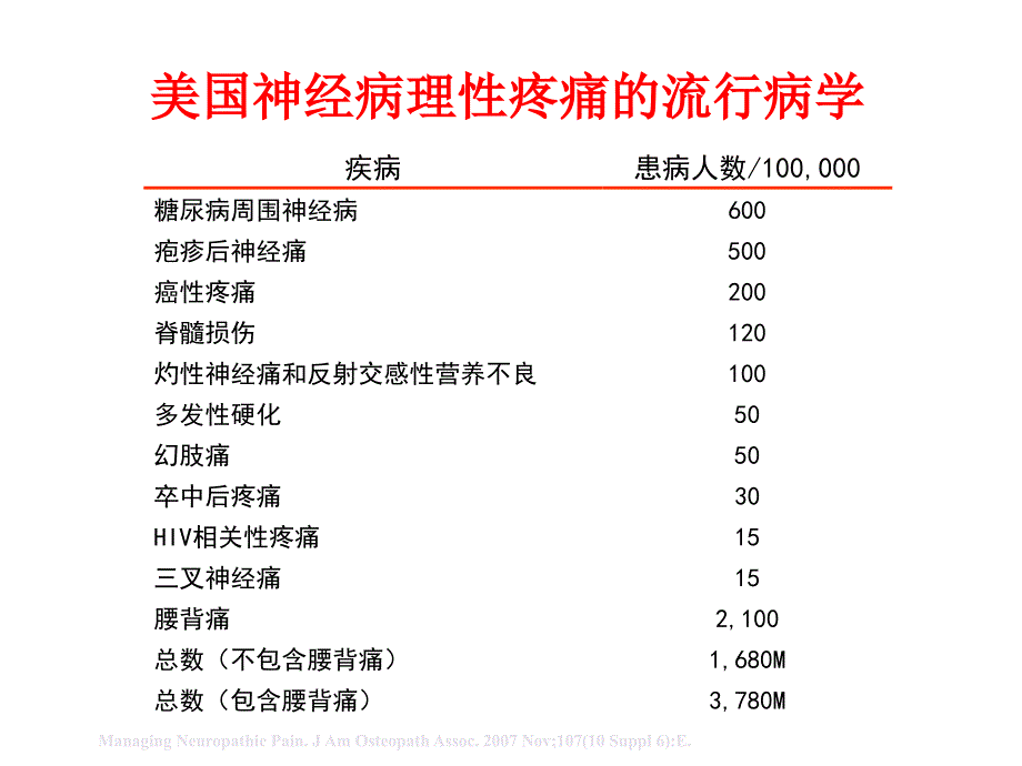 神经病理性疼痛治疗新进展胡馨PPT文档_第3页