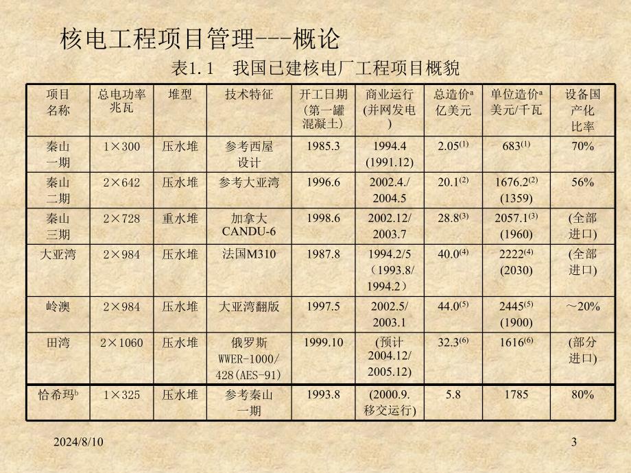 核电工程项目管理概述(37张幻灯片)课件_第3页