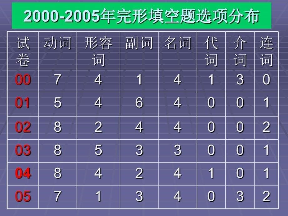 高中英语完形填空解题技巧_第5页