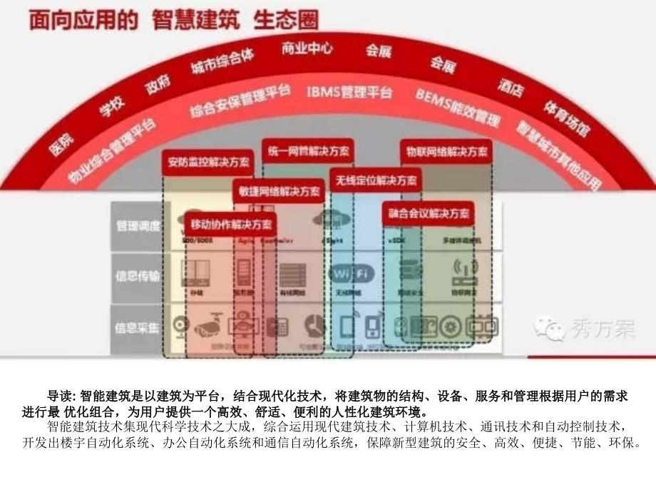 智能建筑华为解决方案_第1页