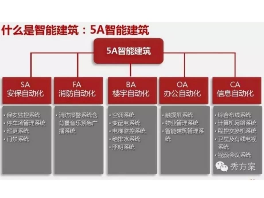 智能建筑华为解决方案_第4页