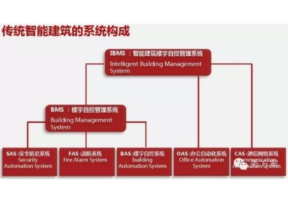 智能建筑华为解决方案_第5页