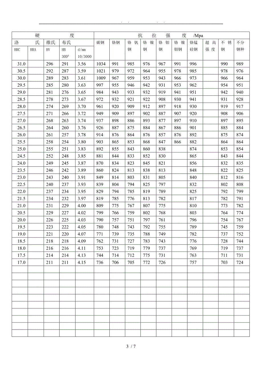 硬度与强度换算表_第3页